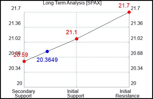 SPAX Long Term Analysis for February 5 2024