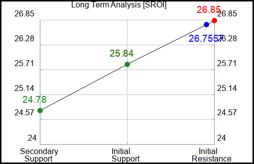SROI Long Term Analysis for February 5 2024