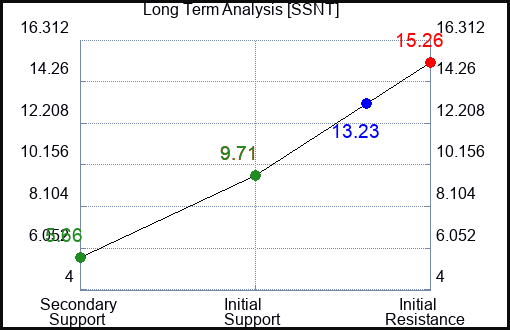 SSNT Long Term Analysis for February 5 2024