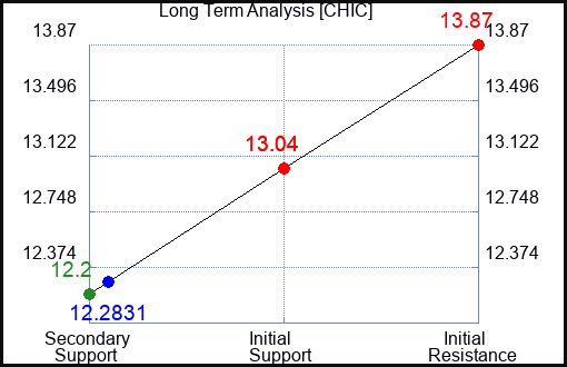 CHIC Long Term Analysis for February 5 2024 CHIC Long Term Analysis for February 5 2024