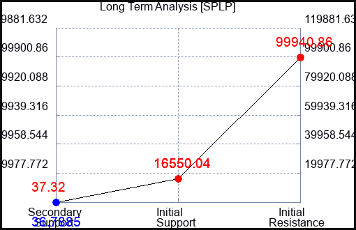 SPLP Long Term Analysis for February 5 2024