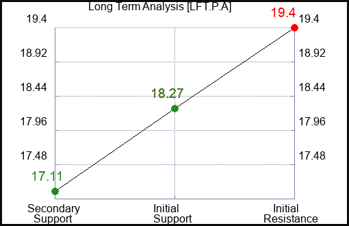 LFT.P.A Long Term Analysis for February 5 2024