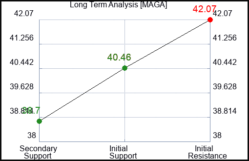 MAGA Long Term Analysis for February 5 2024