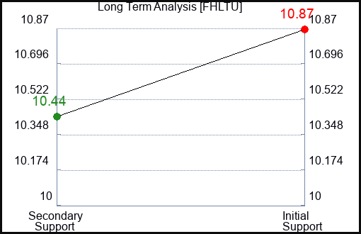 FHLTU Long Term Analysis for February 5 2024