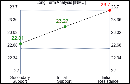 INMU Long Term Analysis for February 5 2024