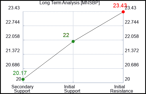 MNSBP Long Term Analysis for February 5 2024