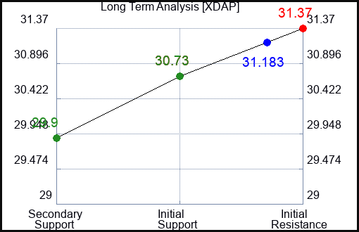 XDAP Long Term Analysis for February 5 2024