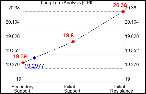 CPII Long Term Analysis for February 5 2024