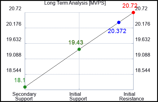 MVPS Long Term Analysis for February 5 2024