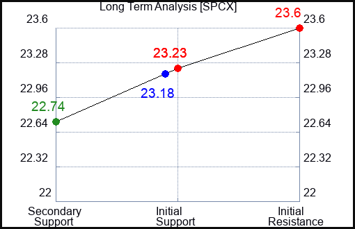 SPCX Long Term Analysis for February 5 2024
