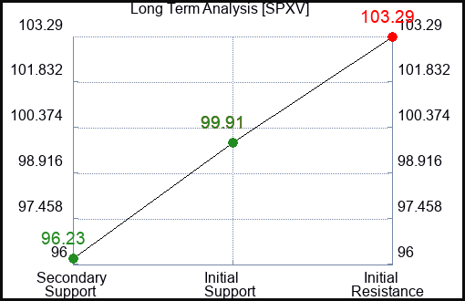 SPXV Long Term Analysis for February 5 2024