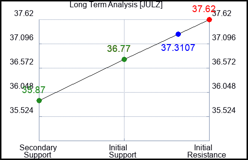 JULZ Long Term Analysis for February 5 2024