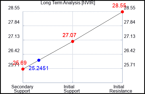 NVIR Long Term Analysis for February 5 2024