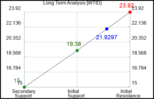 WTID Long Term Analysis for February 5 2024