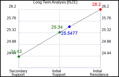 ISZE Long Term Analysis for February 5 2024