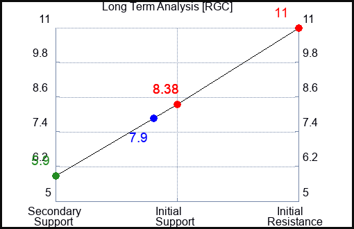 RGC Long Term Analysis for February 5 2024