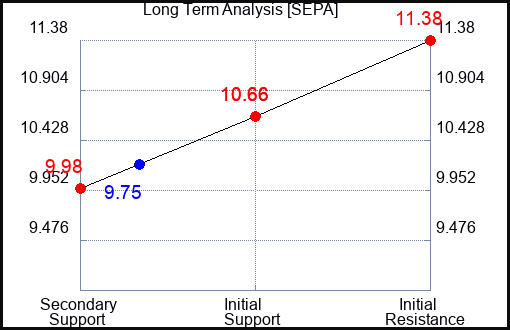 SEPA Long Term Analysis for February 5 2024