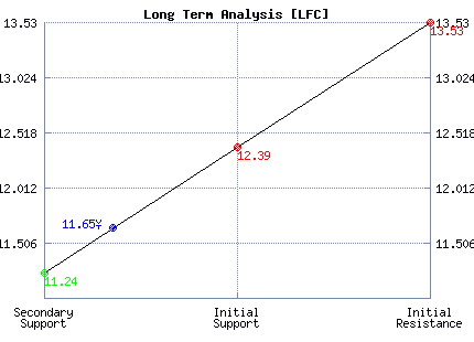 LFC Long Term Analysis