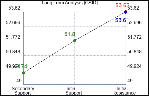 GSID Long Term Analysis for February 5 2024