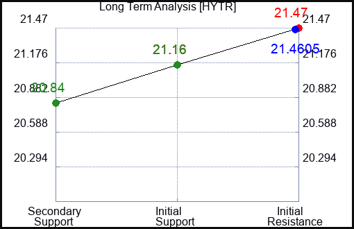 HYTR Long Term Analysis for February 5 2024