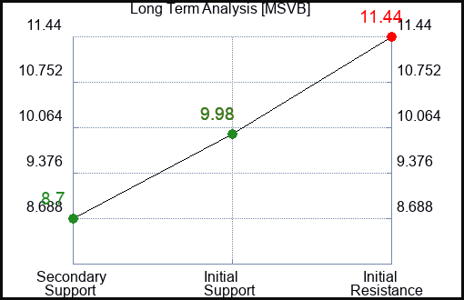 MSVB Long Term Analysis for February 5 2024 MSVB Long Term Analysis for February 5 2024