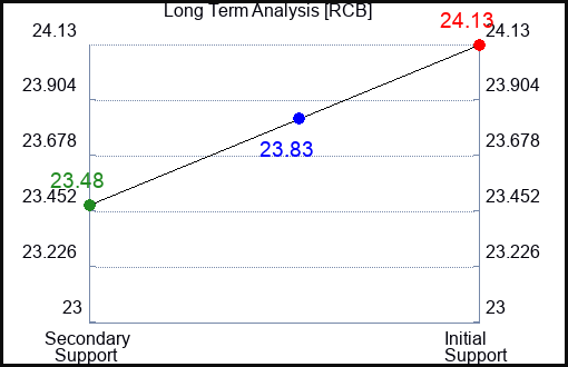 RCB Long Term Analysis for February 5 2024