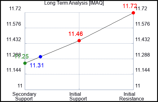IMAQ Long Term Analysis for February 5 2024