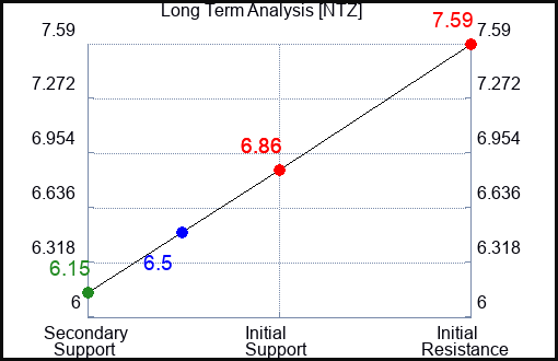 NTZ Long Term Analysis for February 5 2024