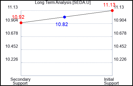 SEDA.U Long Term Analysis for February 5 2024 SEDA.U Long Term Analysis for February 5 2024