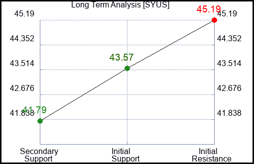 SYUS Long Term Analysis for February 5 2024