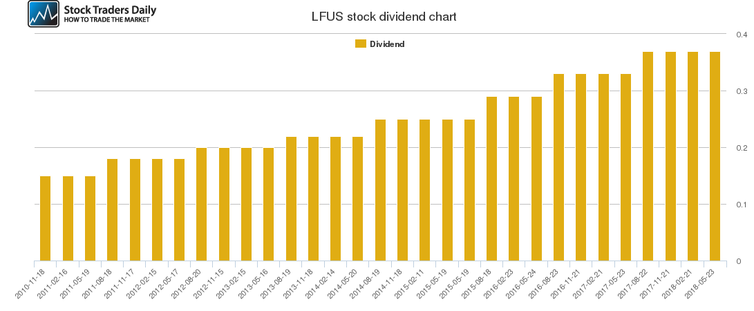 LFUS Dividend Chart