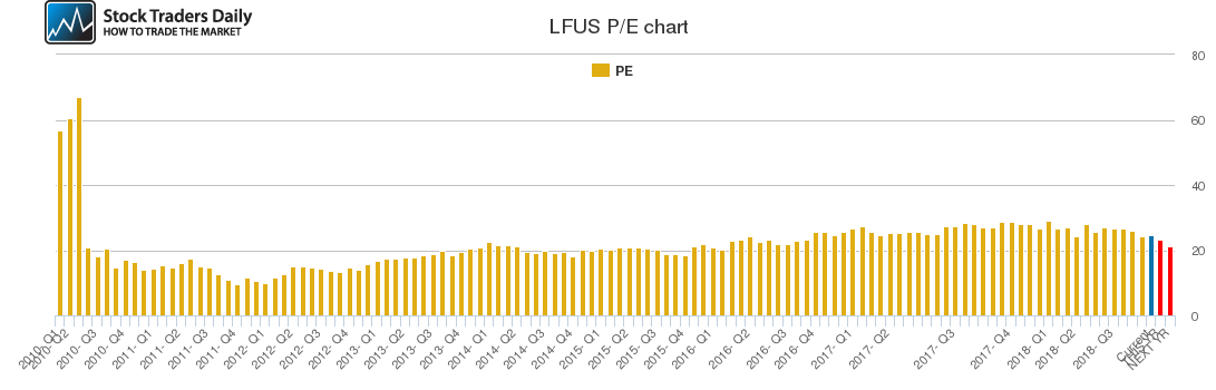 LFUS PE chart