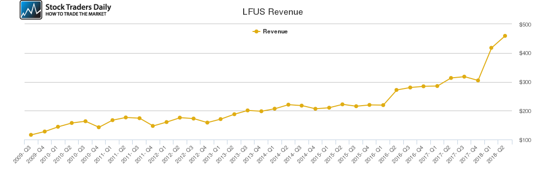 LFUS Revenue chart