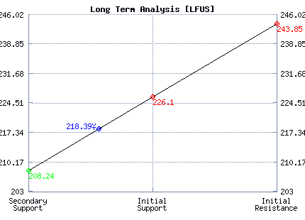 LFUS Long Term Analysis