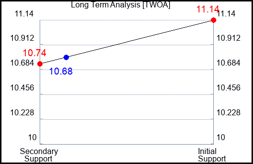 TWOA Long Term Analysis for February 5 2024 TWOA Long Term Analysis for February 5 2024