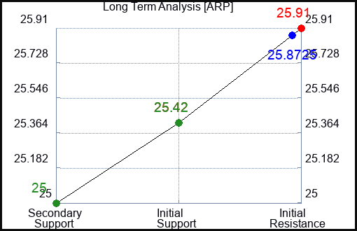 ARP Long Term Analysis for February 5 2024