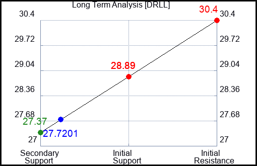 DRLL Long Term Analysis for February 5 2024