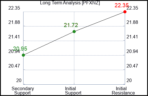 PFXNZ Long Term Analysis for February 5 2024