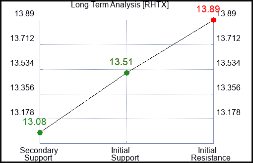 RHTX Long Term Analysis for February 5 2024