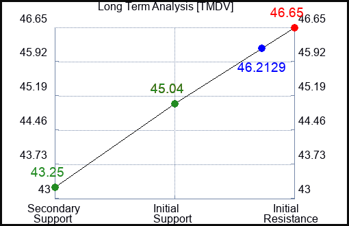 TMDV Long Term Analysis for February 5 2024