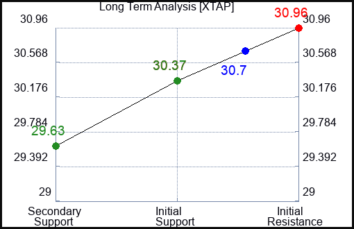 XTAP Long Term Analysis for February 5 2024