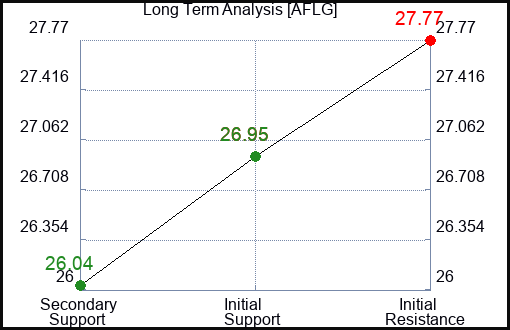 AFLG Long Term Analysis for February 5 2024