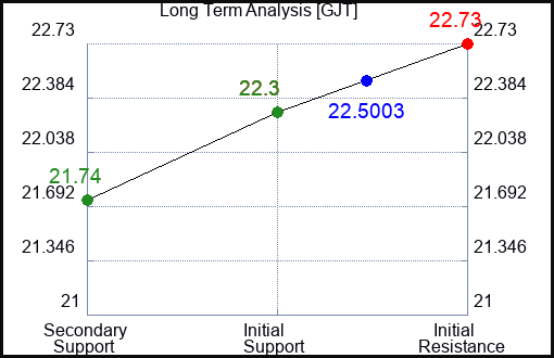 GJT Long Term Analysis for February 5 2024