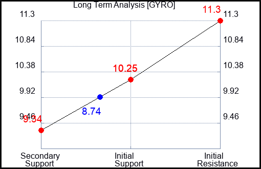 GYRO Long Term Analysis for February 5 2024