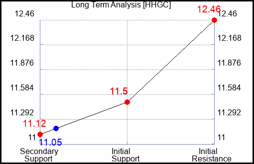 HHGC Long Term Analysis for February 5 2024