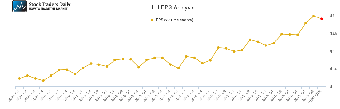 LH EPS Analysis