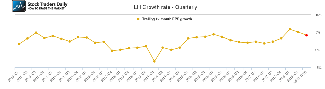 LH Growth rate - Quarterly