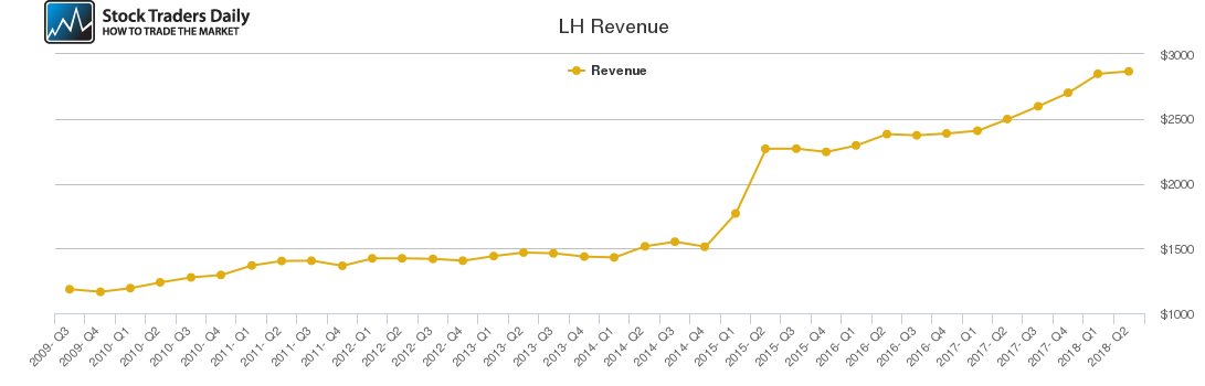 LH Revenue chart