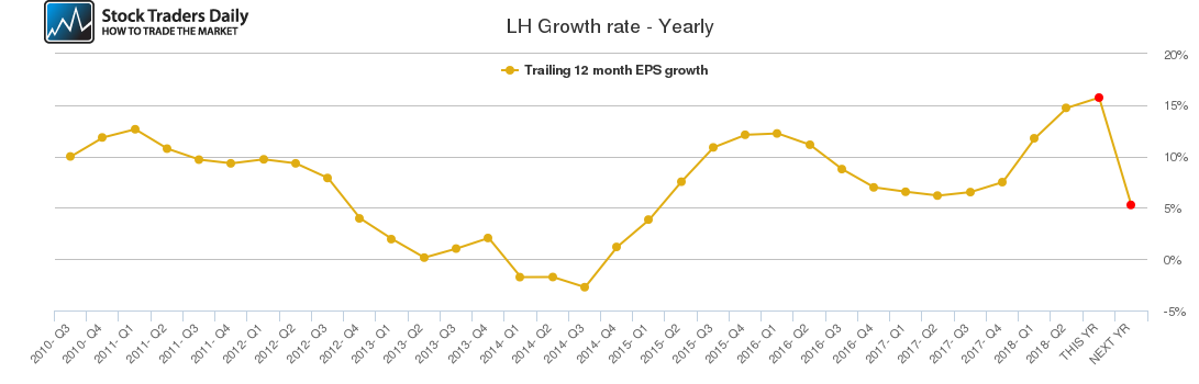 LH Growth rate - Yearly
