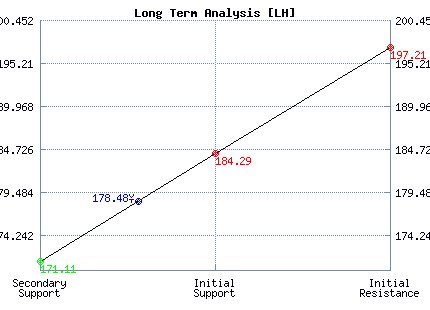 LH Long Term Analysis